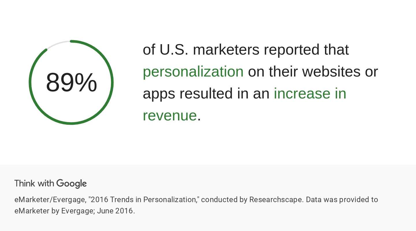 Personlization impact on revenue