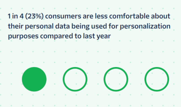 Personlization privacy stats