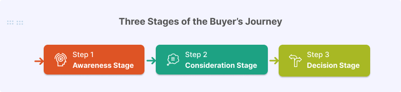 Stages of the Buyer’s Journey