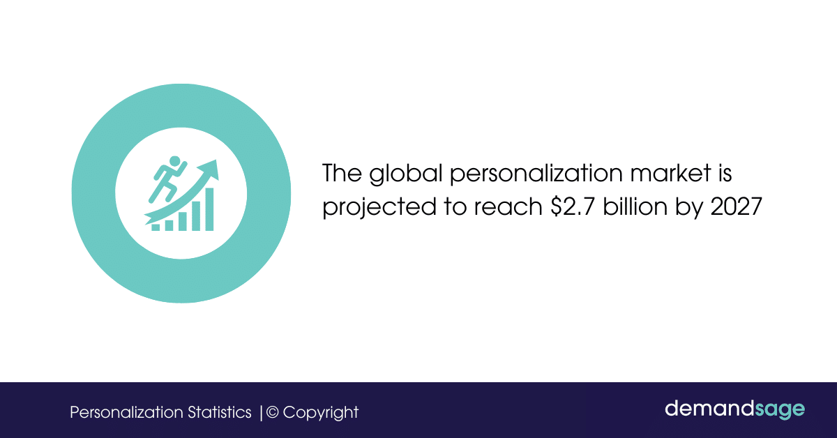 The global personalization market is projected to reach $2.7 billion by 2027