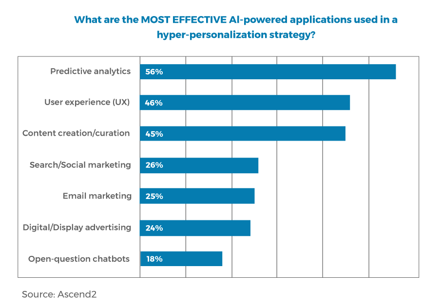 What are the most effective ai powered applications used in a hyper personlization strategy