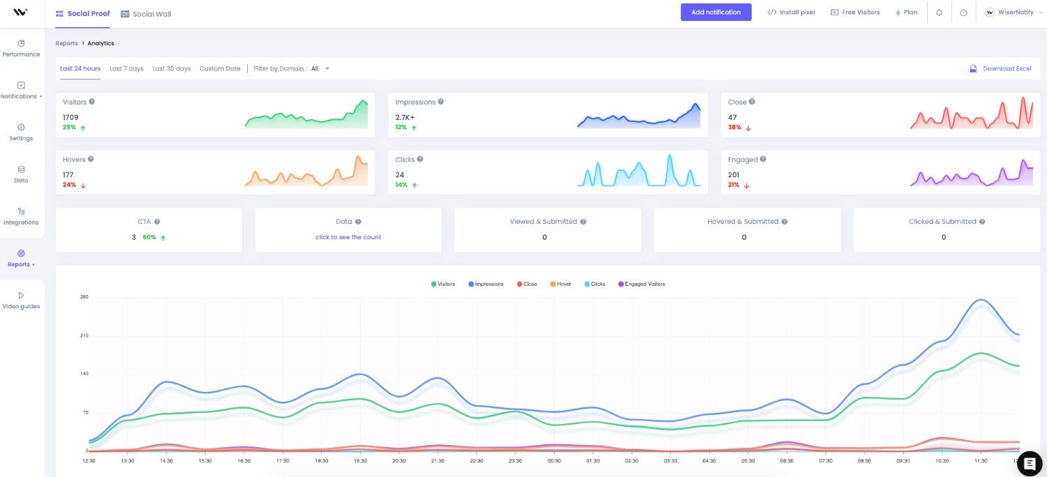 Wisernotify Analytics Dashboard