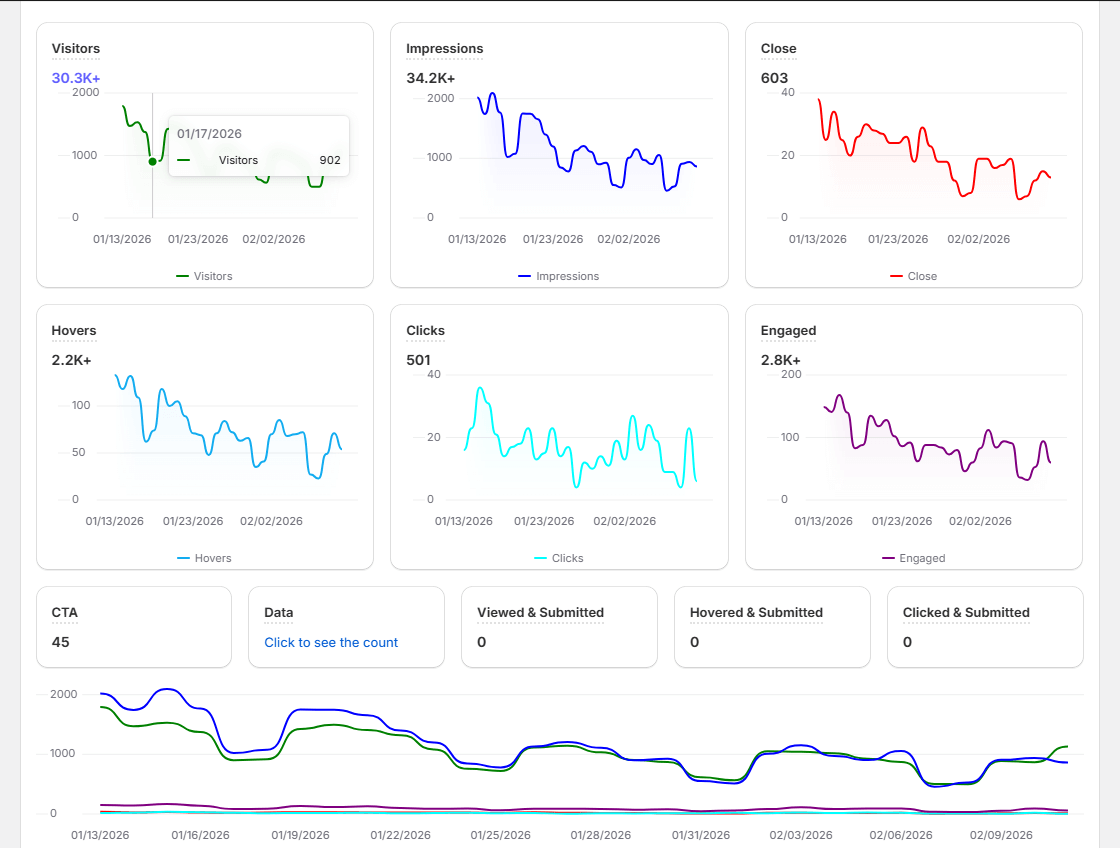 Wisernotify social proof analytics dashboard