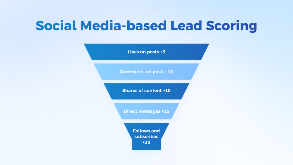 Social Media-Based Lead Scoring