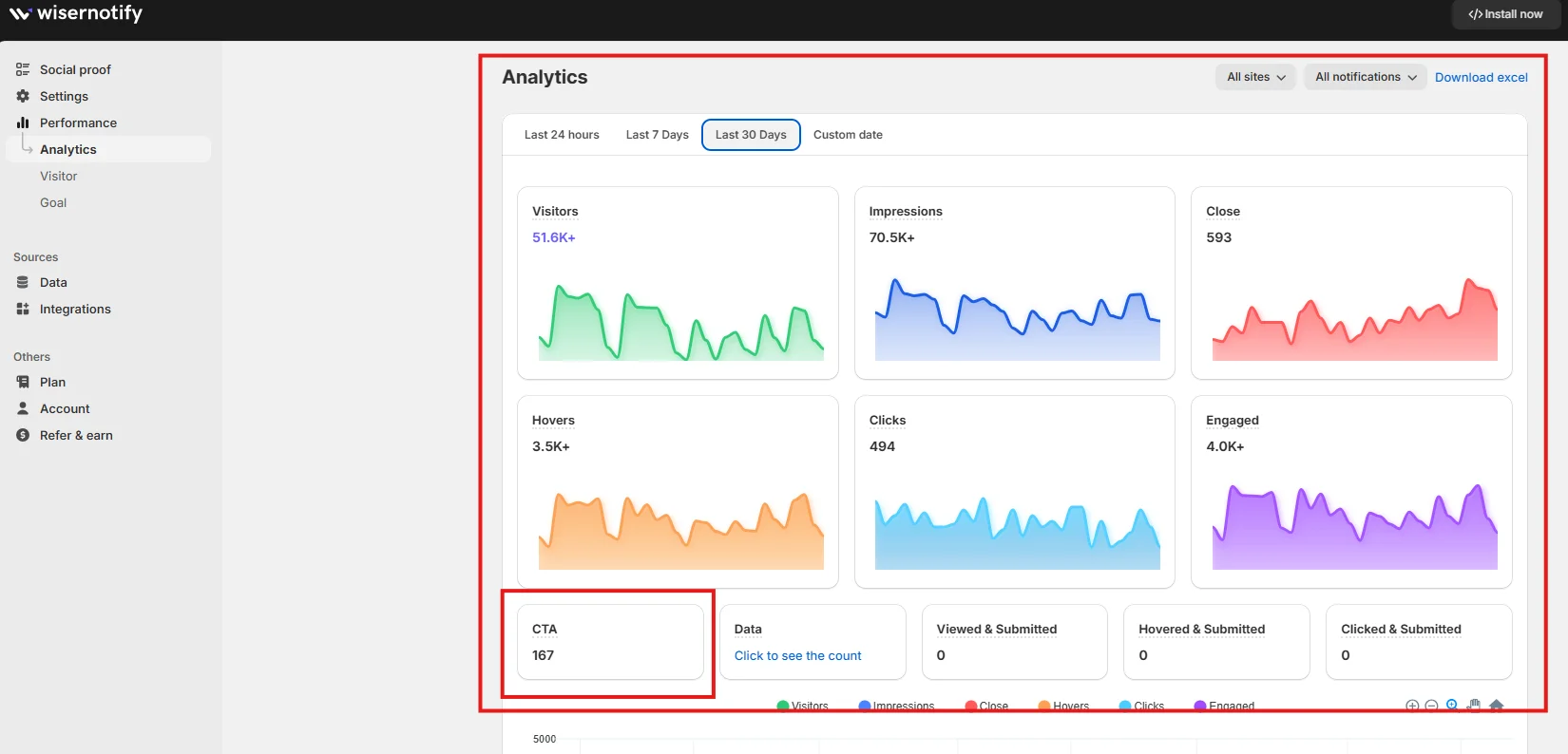 Measuring ROI