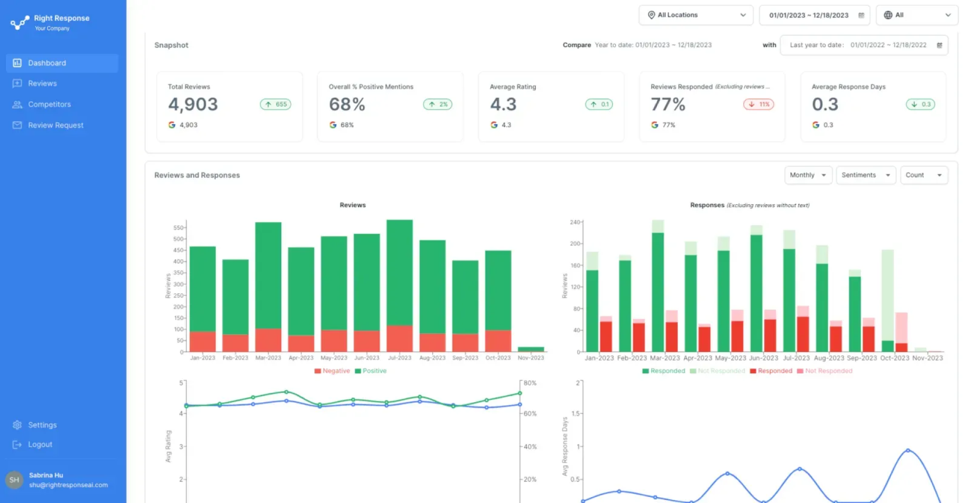 RightResponse Dashboard 