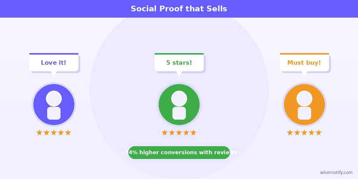 Social proof from product reviews drives conversions