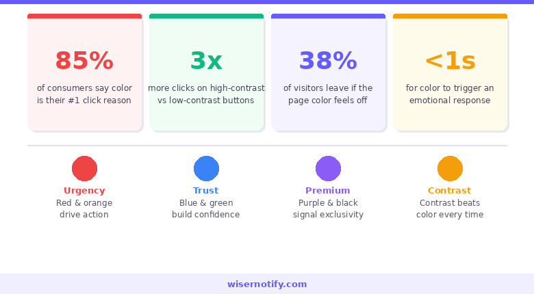 How CTA button color affects conversions
