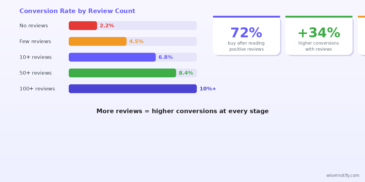 Reviews increase sales and conversion rates