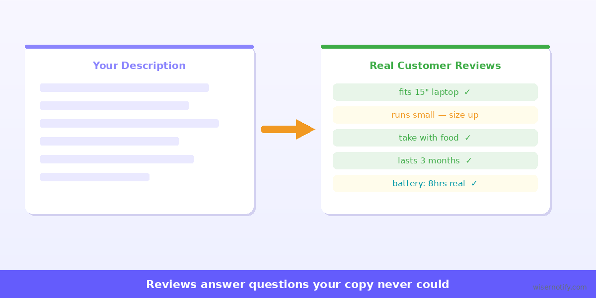 Customer reviews provide deeper product insights than descriptions