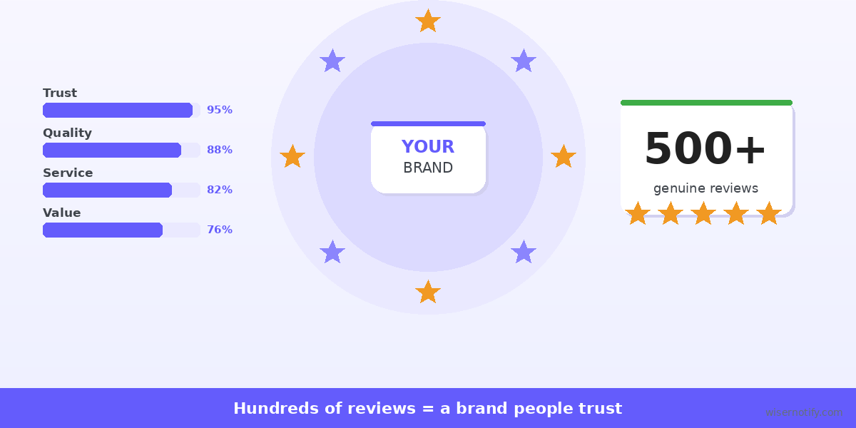 Product reviews shape brand reputation and trust