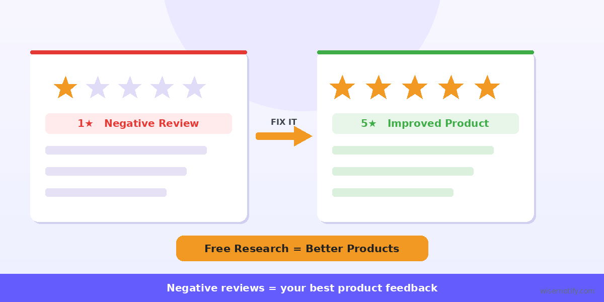 Turning negative reviews into product improvements
